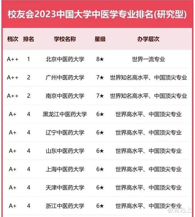 中医学2023年大学排名: 北京中医药大学夺冠, 山东中医药大学第4