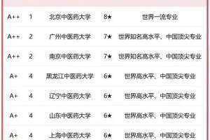 中医学2023年大学排名: 北京中医药大学夺冠, 山东中医药大学第4