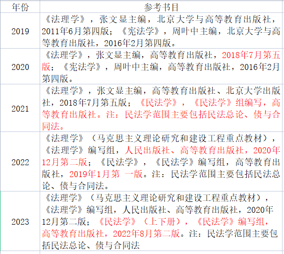 24年山财711法学综合一+803法学综合二专业课会换参考书目吗? 各专业考多少分才能进入复试?