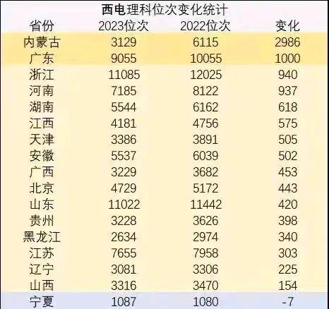 进步明显！西安电子科技大学2023年在各省、直辖市、自治区的最低录取位次相比于