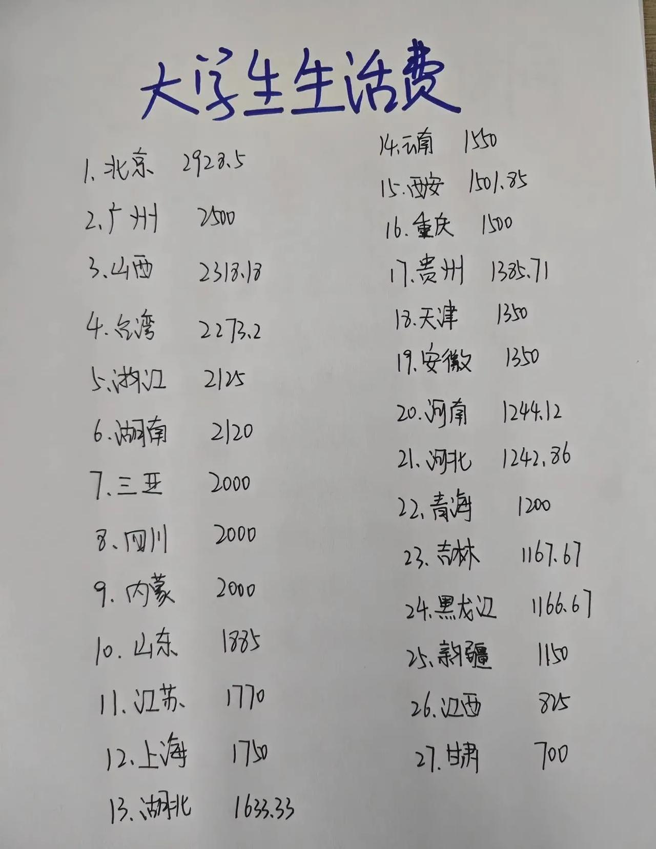 有人统计了全国各省的大学生每月生活费，你认为这份统计表的数字可靠吗？我觉得江西和