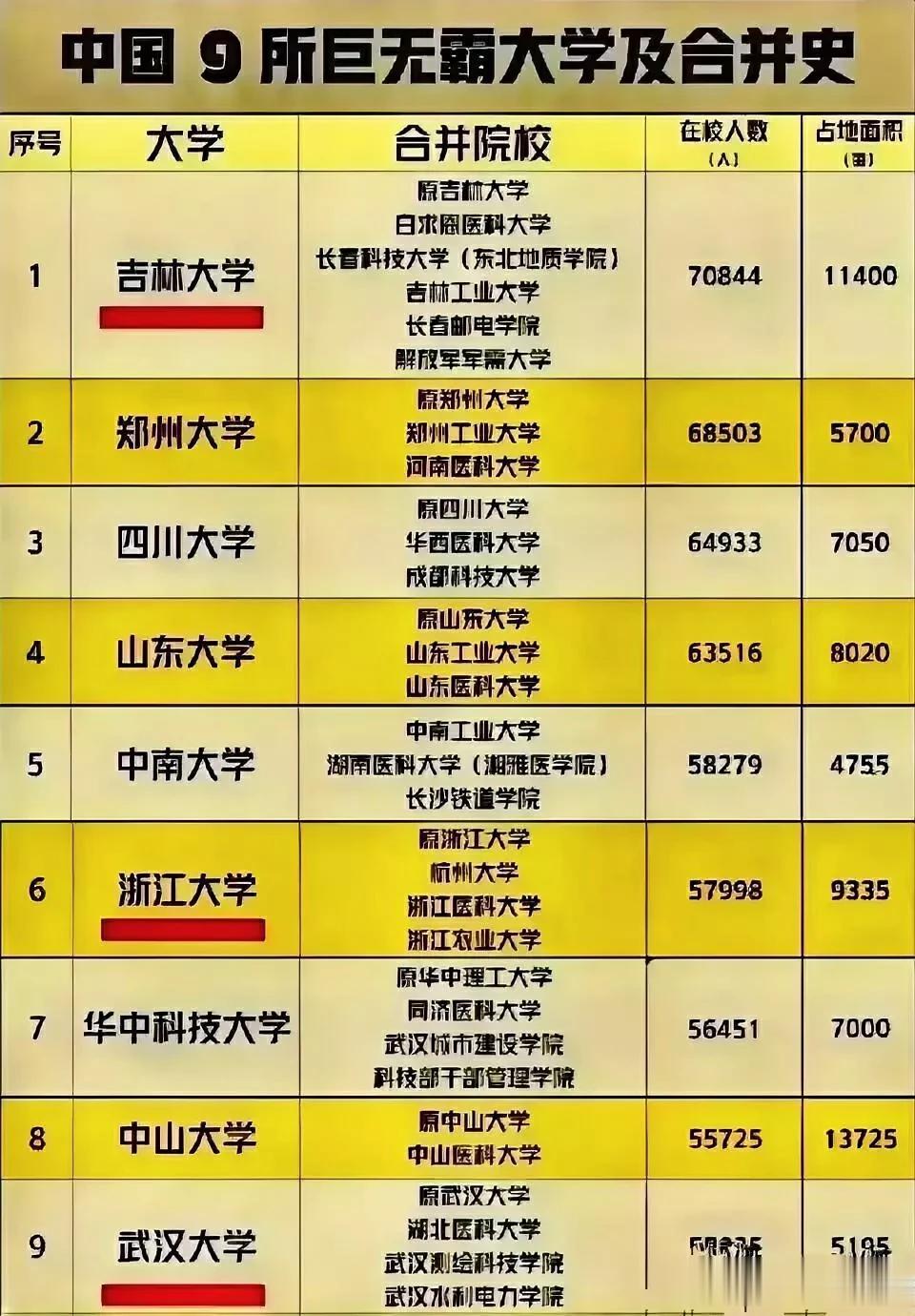 巨无霸高校的成长之路！没想过他们都合并了这么多高校？大学合并了六所高校，郑州大