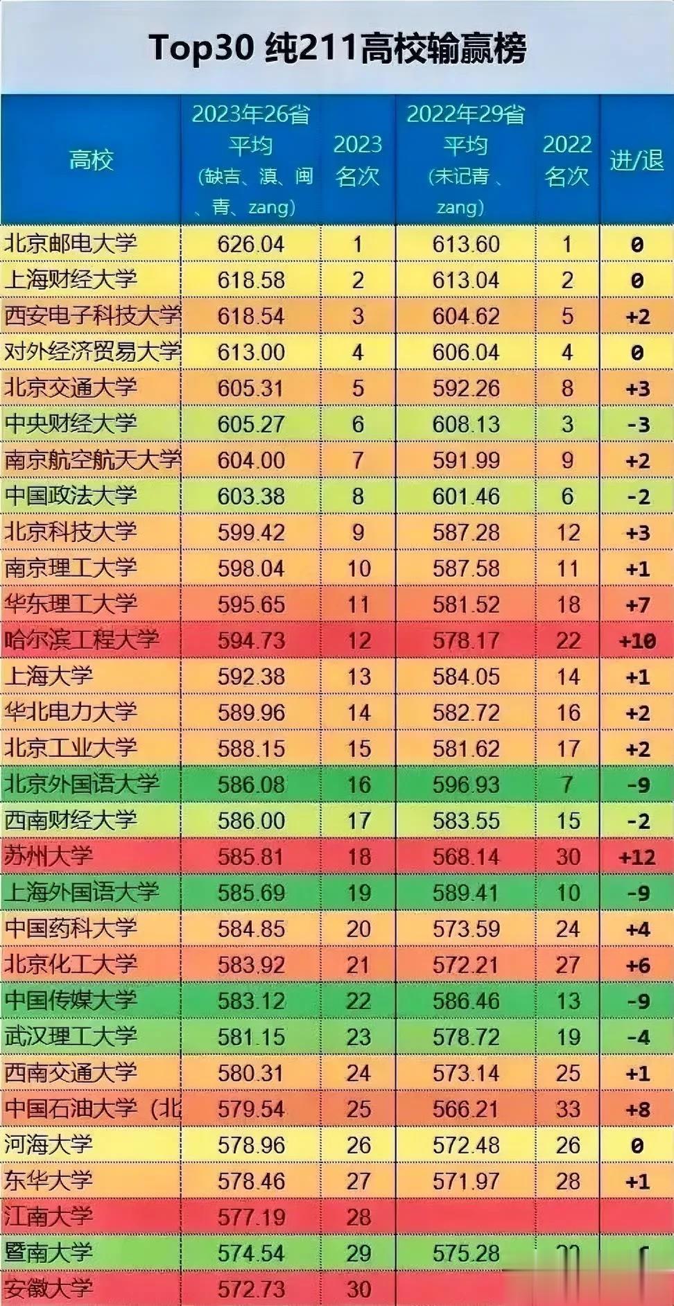 最牛的30所211高校，谁的实力更强一些，成千上万家长的选择，说明了一切！好好参