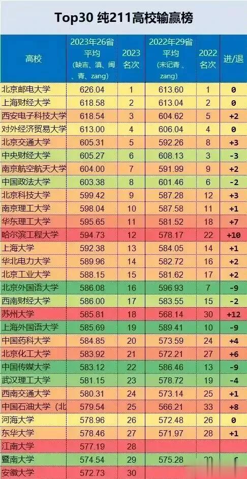 纯211高校，在各省市的平均投档线排名！北京邮电大学排在第一，上海财经大学排在第