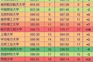 纯211高校，在各省市的平均投档线排名！北京邮电大学排在第一，上海财经大学排在第