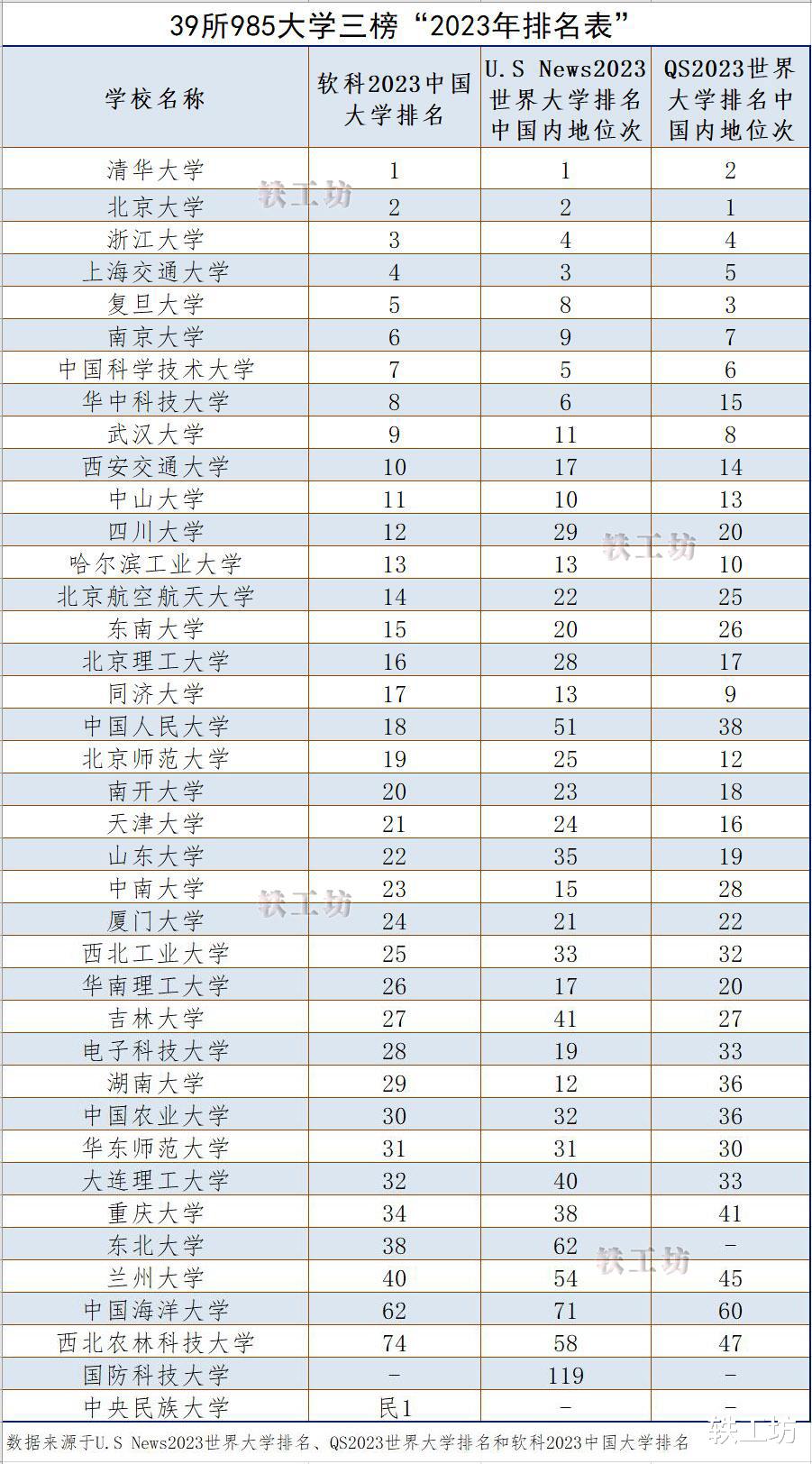 985大学三榜“2023年排名”出炉, 浙大很猛, 部分高校名次失真