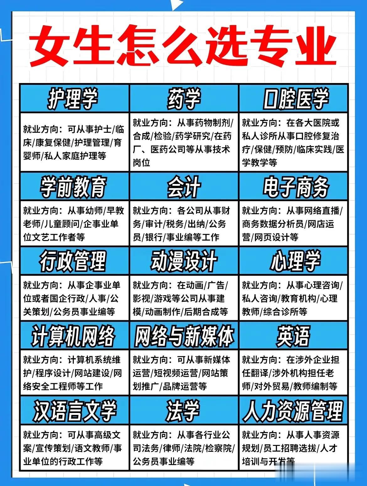 天呐！这位老师真用心，将适合女生选的专业全整理出来了，有护理学、药学、口腔医学、