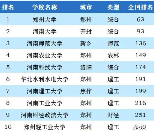 河南省大学2023年排行榜: 郑州大学持续引领, 河南科技大学排第5