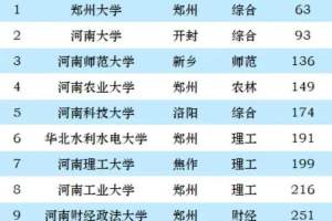 河南省大学2023年排行榜: 郑州大学持续引领, 河南科技大学排第5