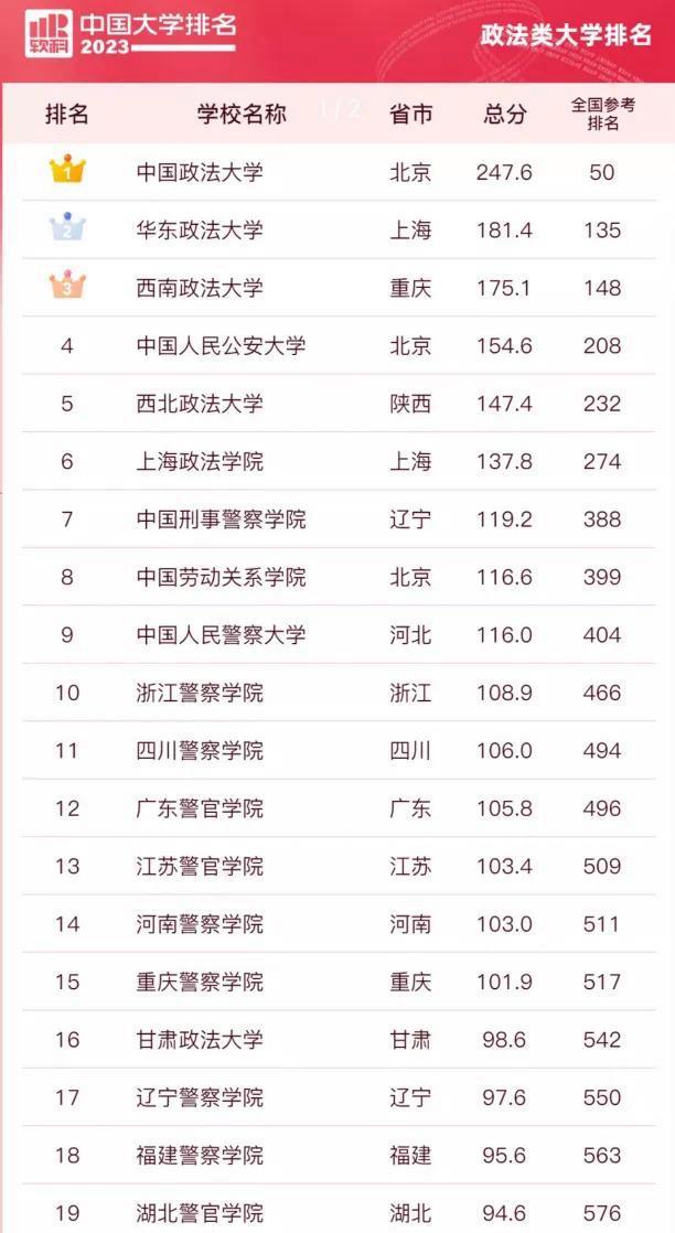 政法院校“top20”出炉: 华政排名再遇滑铁卢, 西政守住全国前五