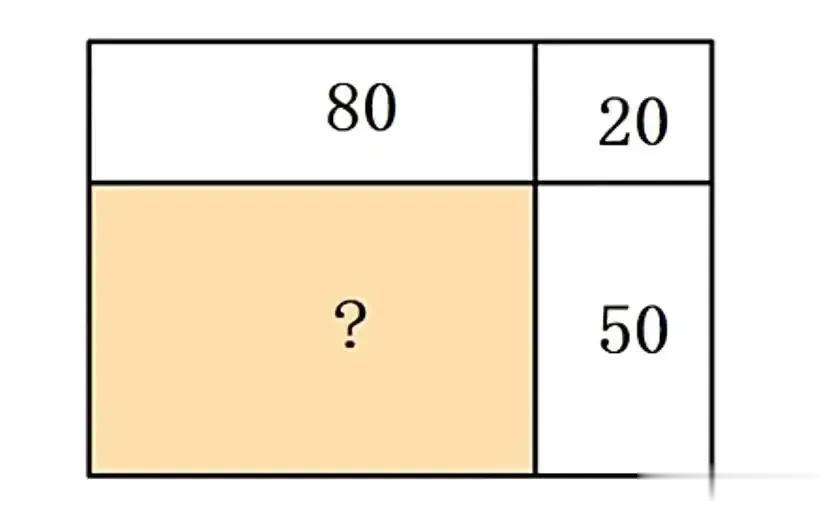 一个长方形被分成四块，其中三块的面积分别是80、50、20，求另外一块长方形的面