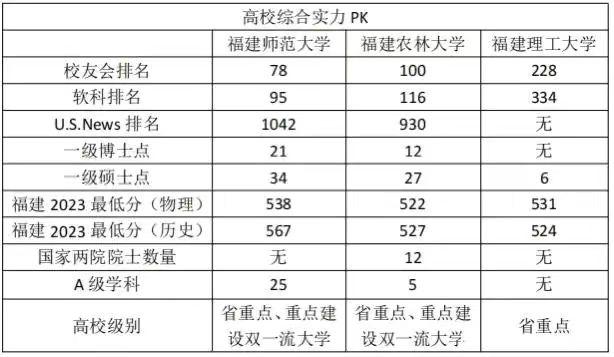 福建师范大学、福建农林大学、福建理工大学三所福建知名高校的实力对比。其中A级学