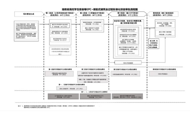 湖南出台高校学生宿舍装配式建筑全过程标准化项目审批工作指南