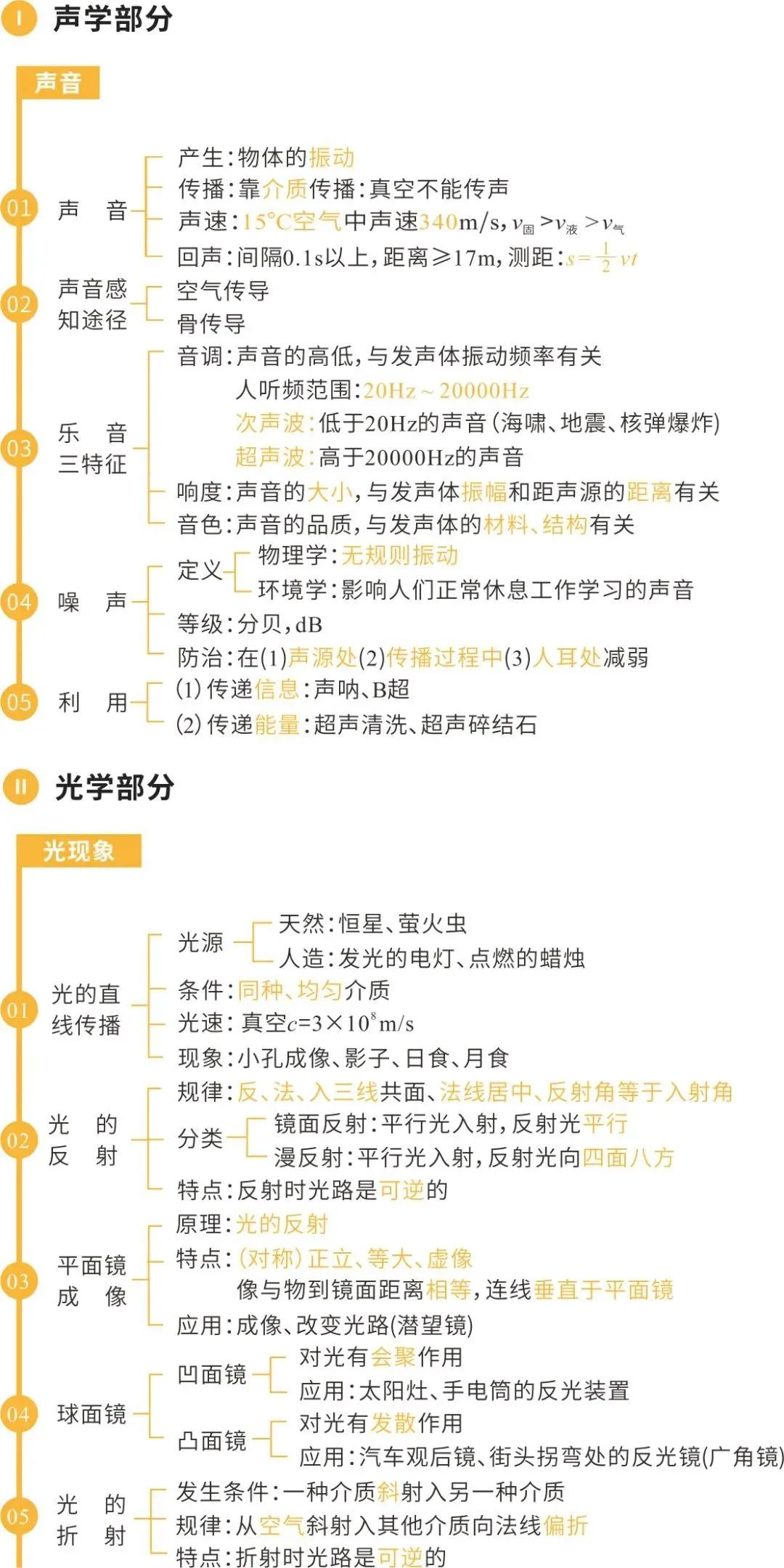 初中物理六大板块知识归纳、核心考点总结