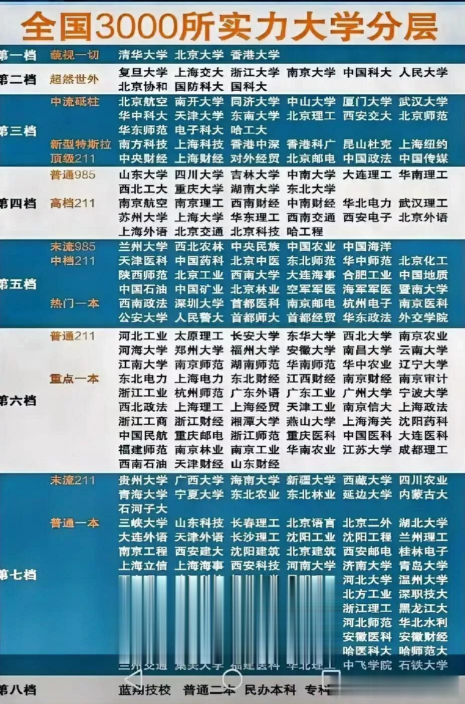 中国3000多所高校，8个层次的划分！不少高校的排名，太让人感到意外了！第八个档