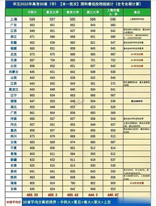 这5所，仅次于清华北大的5所高校，2023年在几十个省份的最低投档线，平均投档线