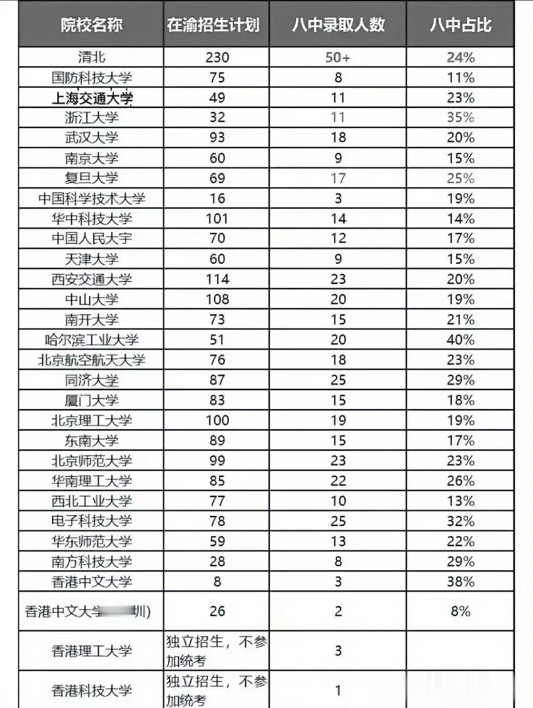 到底牛不牛？到底牛到什么样的程度？30所最著名的高校，2023年在重庆的招录人数