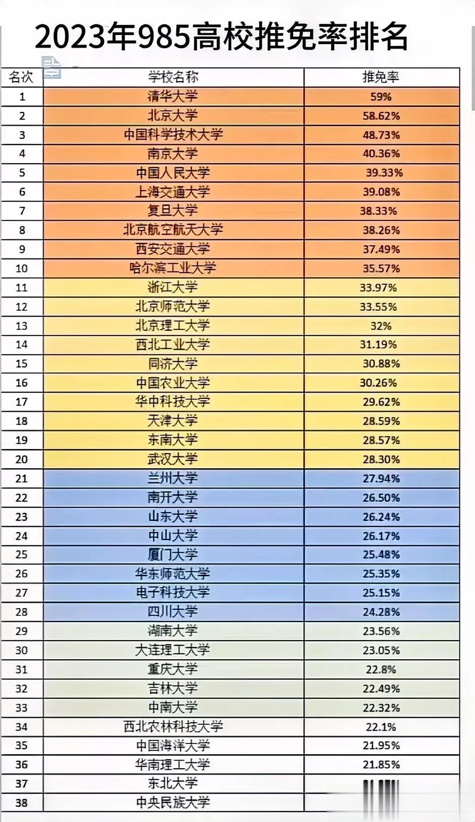 大揭秘！保研率在21%以上的高校榜单，基本上全在这里了！怎么也想不到，竟然有这么