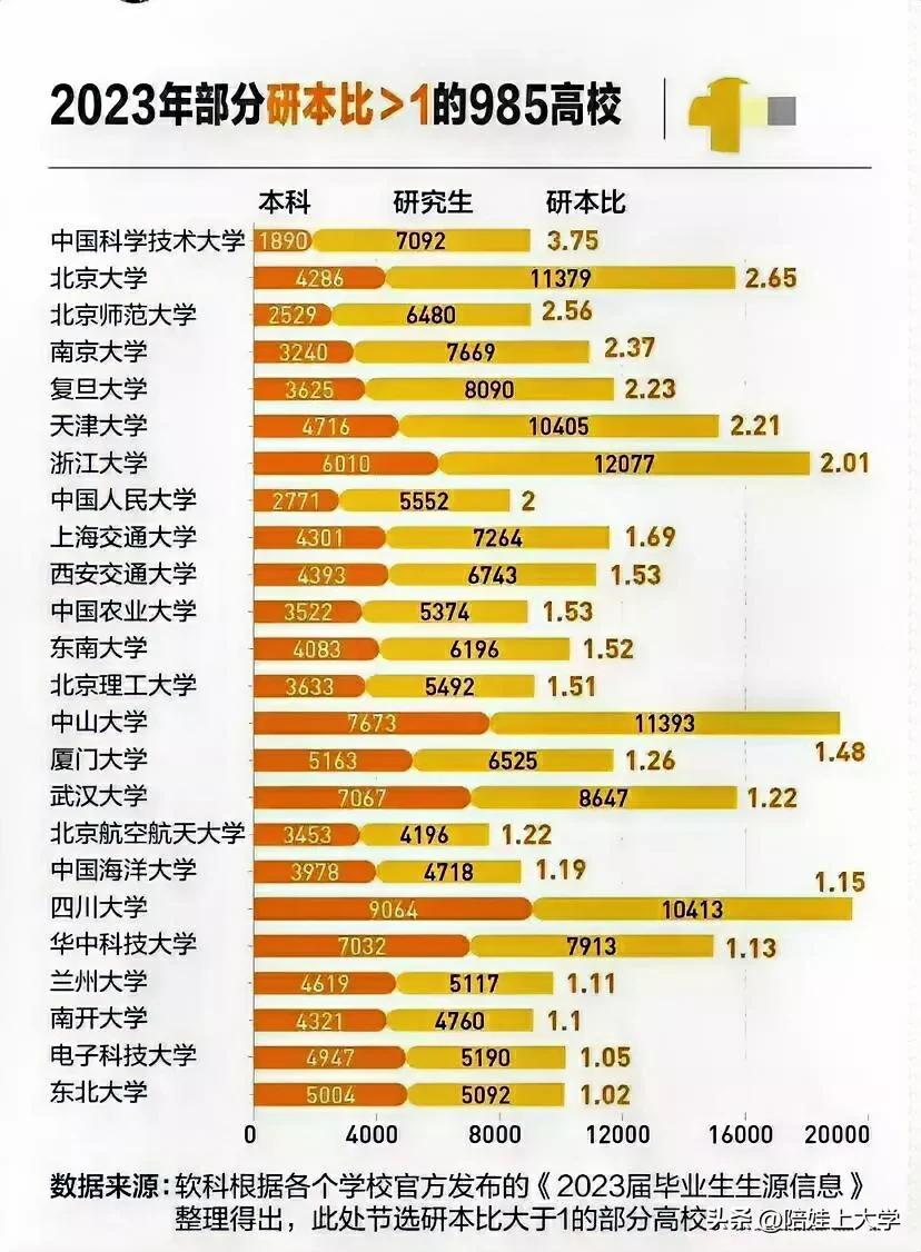 谁能想到，谁能想到，谁能想到？本科生数量比研究生数量少的高校，居然有这么多！快来