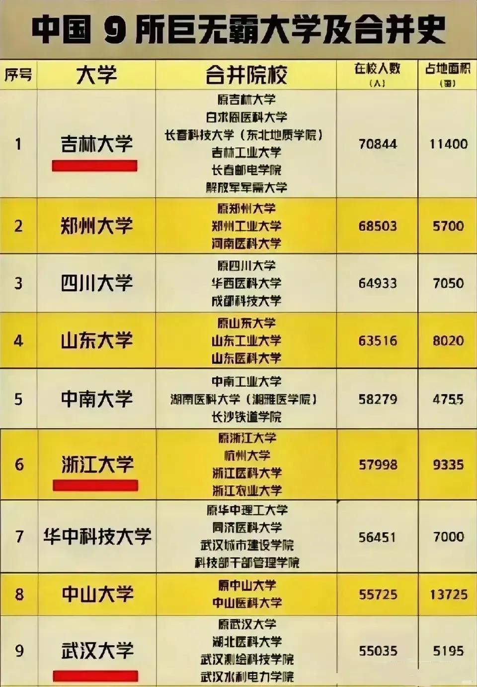 中国九所巨无霸大学合并史！！吉林大学太牛了，在校学生和占地面积都是最大的…