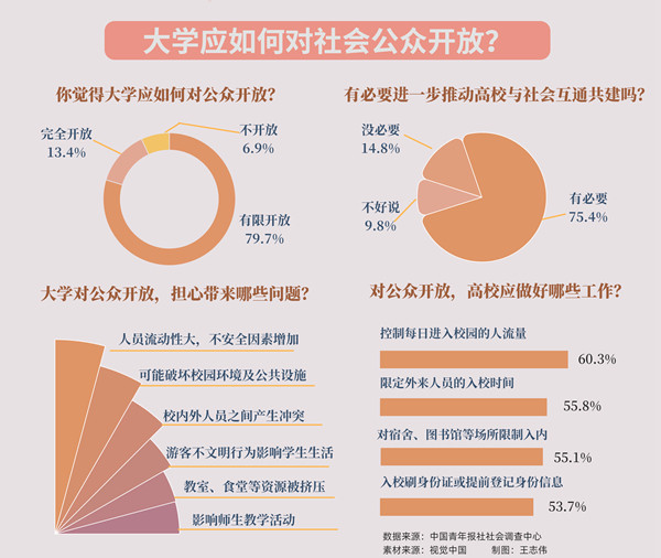 超七成受访者期待高校与社会进一步互通共建