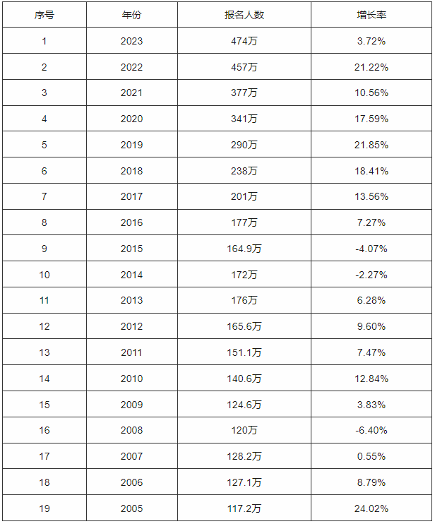 近几年考研扎堆专业汇总, 注意避坑!