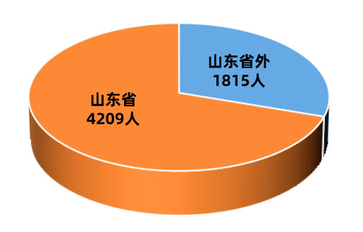 男生又多了! 山东师范大学今年新生男女比例1: 1.77