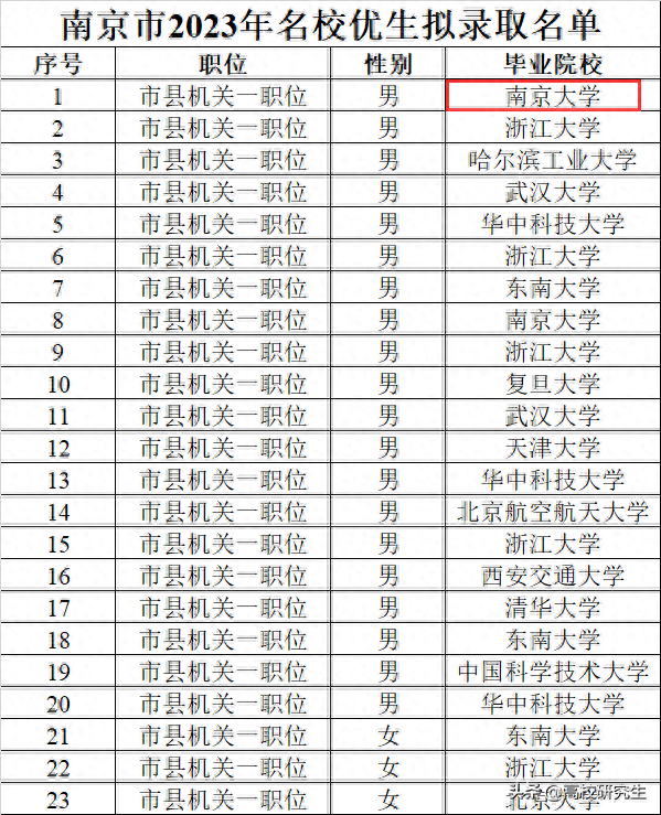 南京定向选调60人, 南大登顶, 清北仅6人, 华东政法大学表现亮眼