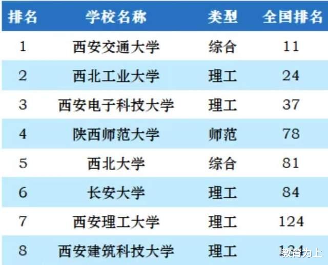 西安市2023年最好大学排名: 24所高校上榜, 西安电子科技大学第3