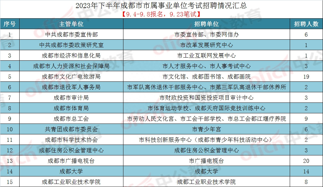 15个市属招99人! 2023下成都事业单位岗位分析, 8个不限专业