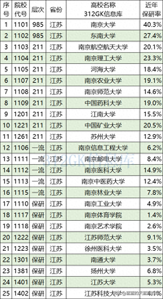 全国高校保研率汇总! 多所211大学保研率不足10% , 这数据靠谱吗?