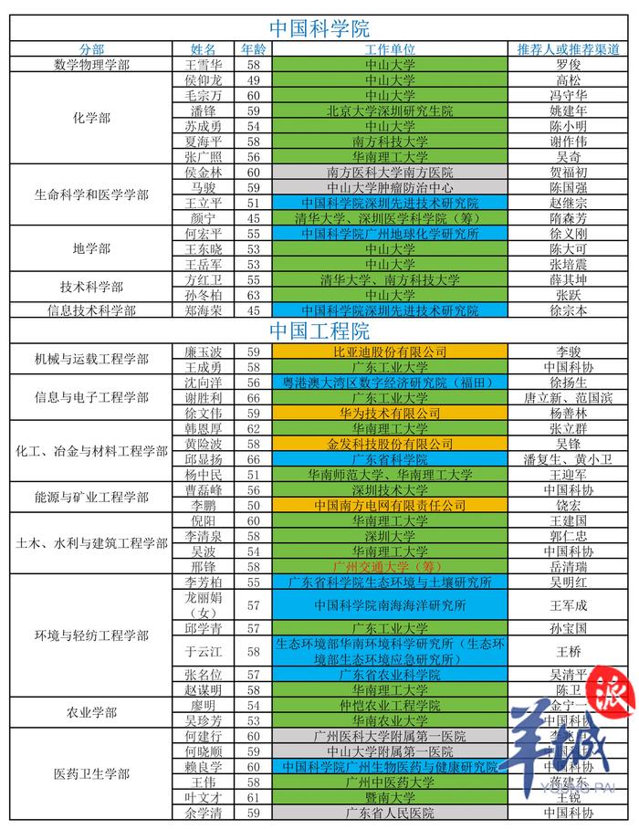 新一轮两院院士增选候选人名单出炉：广东46人，颜宁等在列