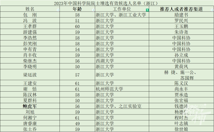 浙江41人入选，其中浙大31人！2023年两院院士增选有效候选人名单公布