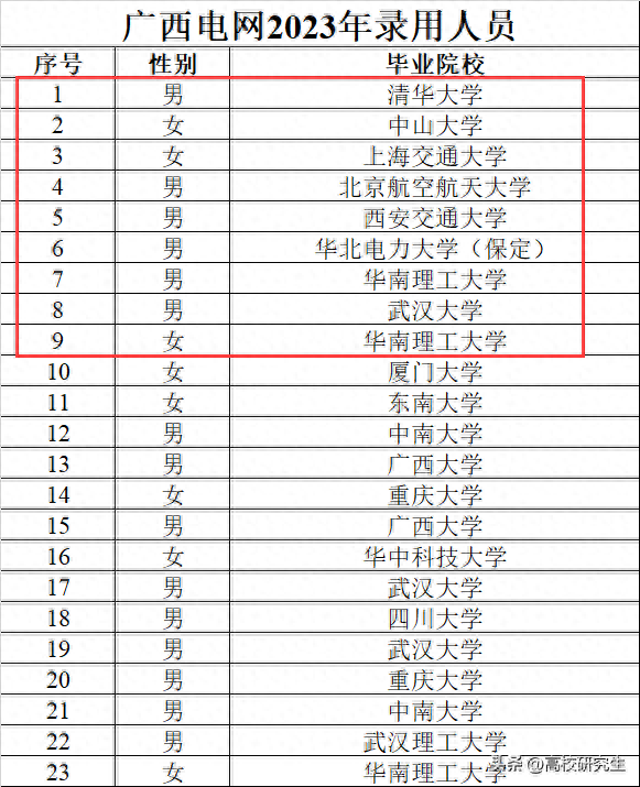 广西电网录1070人, 广西大学登顶, 本地超四成, 上海电力大学26人