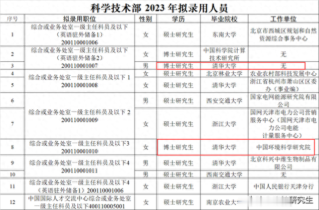 科技部录12人, 全是名校生, 2名清华博士都来了, 省外高校占一半