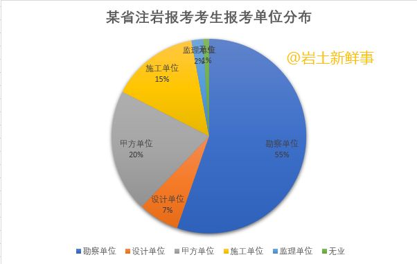 某省注岩考生报考单位样本分析! 揭露惊人真相!