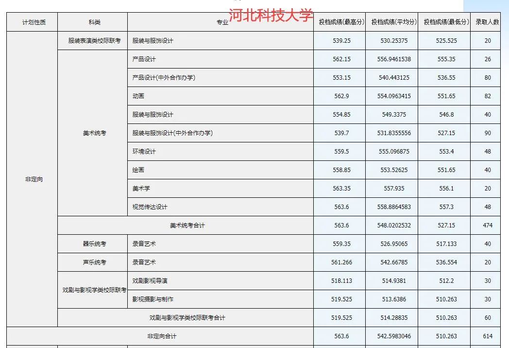 2023河北省高校艺术类录取分数线(部分)