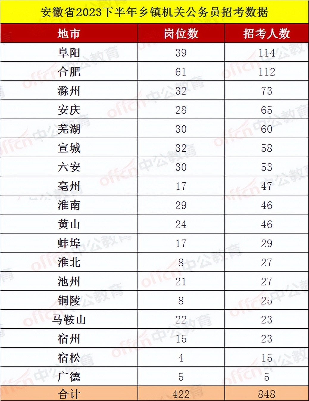 848人! 安徽省18个地市招考公务员, 9.3报名, 高中学历也可