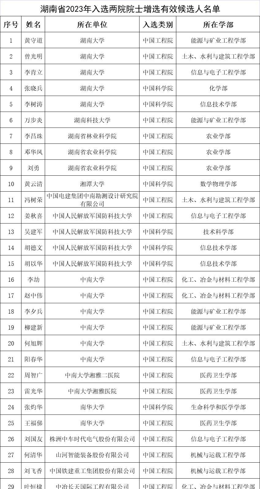 2023两院院士增选, 湘雅医学院有望2人当选