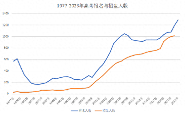 高考人数、大学毕业生双双创新高, 什么信号?