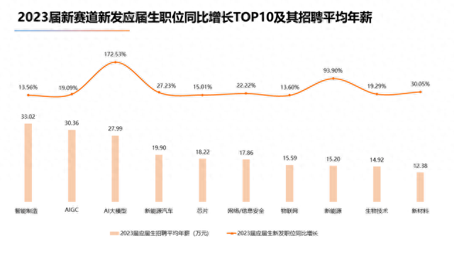 2023届高校毕业生就业大数据发布! 这些行业岗位大有前景