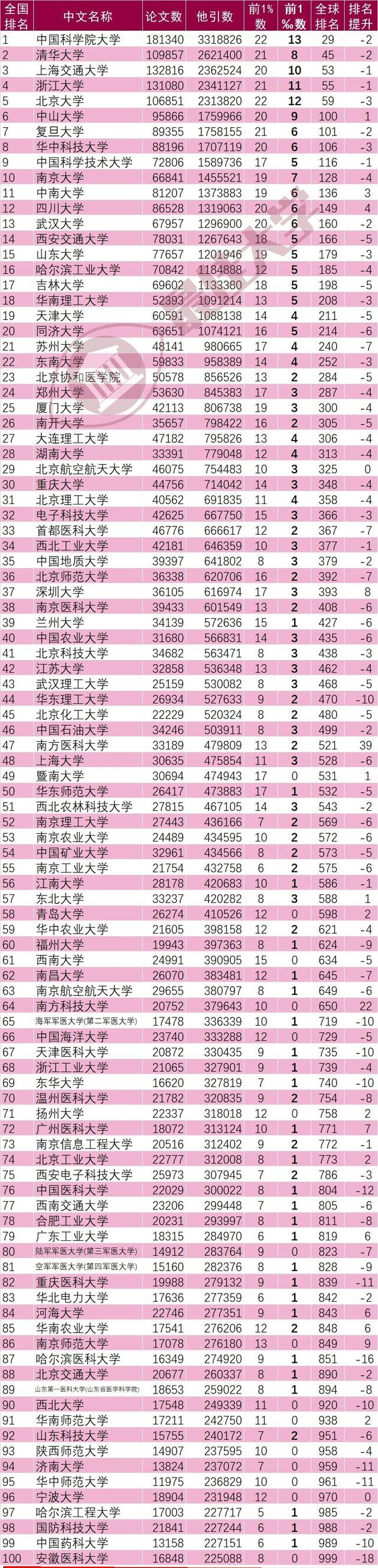 中国大学“学术”100强! 国防科大第98、北航第29、中大第6