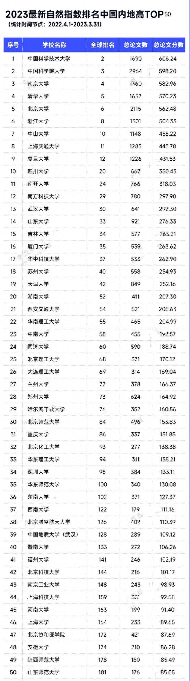 最新中国大学50强, 事关大学学术实力! 北大第五, 南大第三