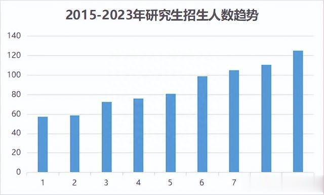 这些考研院校, 2024年官宣扩招!