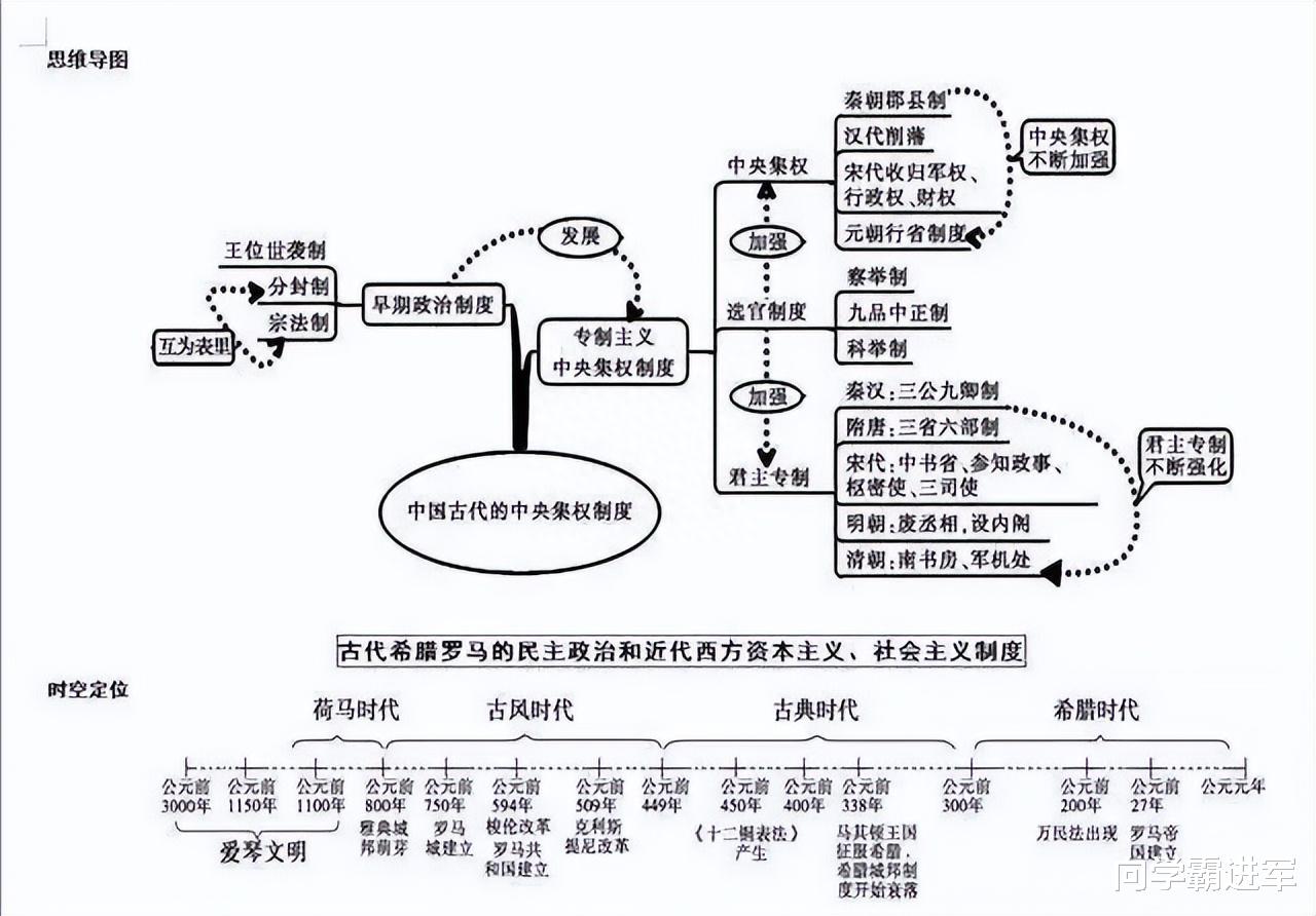 2024高三复习资料: 高中历史思维导图全汇总