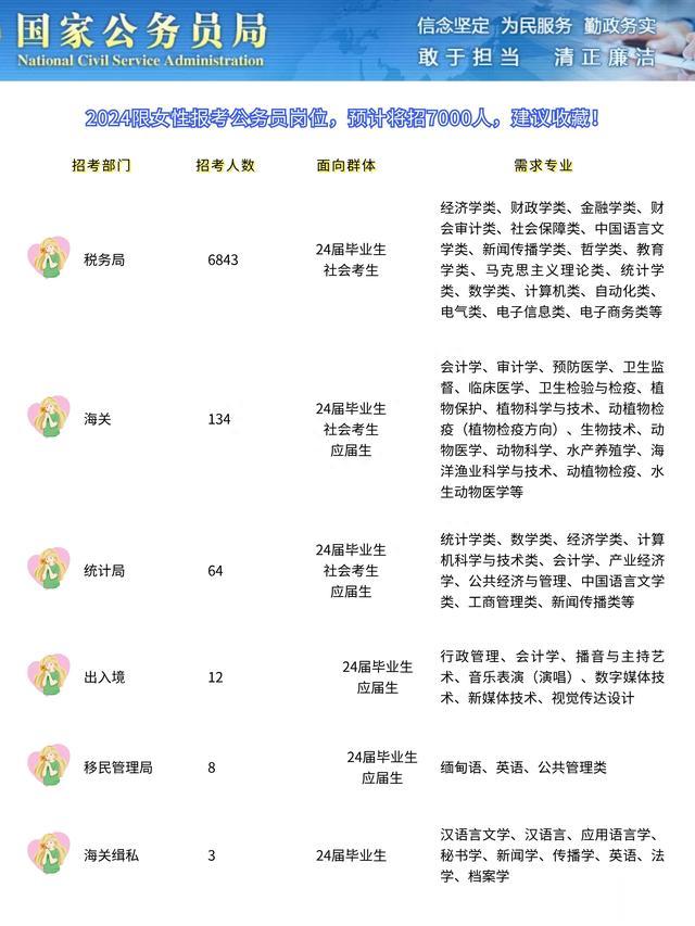 体制内也要男女平衡? 2024女生公务员岗位预计招7000人, 低于男性