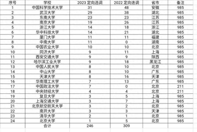 2023安徽定向选调人数排名, 武汉大学第2, 东南大学第3, 华科第6