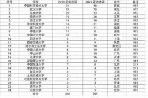 2023安徽定向选调人数排名, 武汉大学第2, 东南大学第3, 华科第6