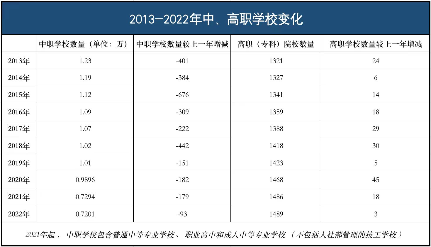 [深度]十年“消失”三千多所中职学校, 就业如何影响职业教育?