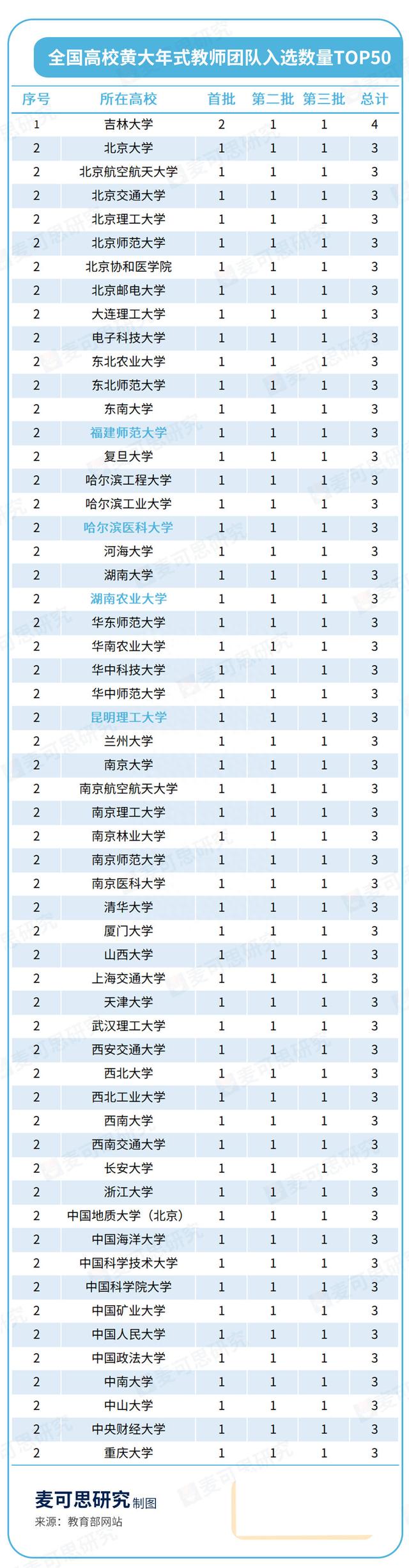 教育部公示! 385所高校入选国家级名单, 这些大学表现优秀!